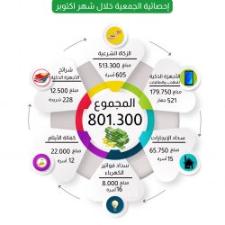 مركز قياس المحوسب بمحافظة الأفلاج : 5000 طالب وطالبه استفادوا من خدماته