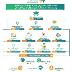 وظائف للرجال والنساء بعدة مجالات وظيفية عبر بوابة العمل عن بعد