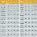 استمرار الامطار الرعدية على بعض مناطق المملكة