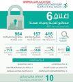 الغذاء والدواء” تغلق 6 مصانع أغذية ومياه معبأة وتوقف 74 خط إنتاج بسبب مخالفات صحية وفنية خلال شهرين