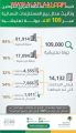 “العمل والتنمية الاجتماعية”: ضبط 14 ألف مخالفة لقراري التوطين وتأنيث محال بيع المستلزمات النسائية عبر 109 آلاف جولة تفتيشية