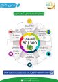 جمعية الأفلاج الخيرية توزيع (513)ألف على المستحقين هذا الأسبوع