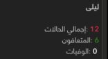 وزارة الصحة تعلن:  حالة تعافي جديدة في الأفلاج بدون إصابات جديدة بفيروس كورونا