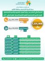 وزارة الموارد البشرية والتنمية الإجتماعية  تدعم لجان تنمية الأفلاج ومراكزها بأكثر من ٨٠٠ ألف