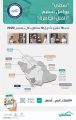 “سكني” يسلم الفلل الجاهزة في 18 مشروعاً منها الأفلاج